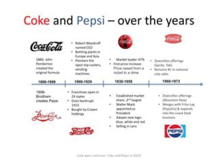 What came first Coke or Pepsi?