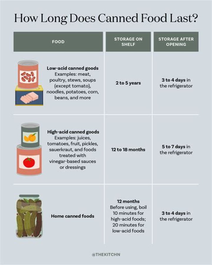 What can you do with expired canned food?
