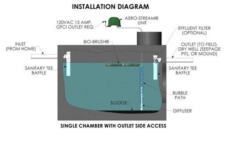 What can you not put in a aerobic septic system?