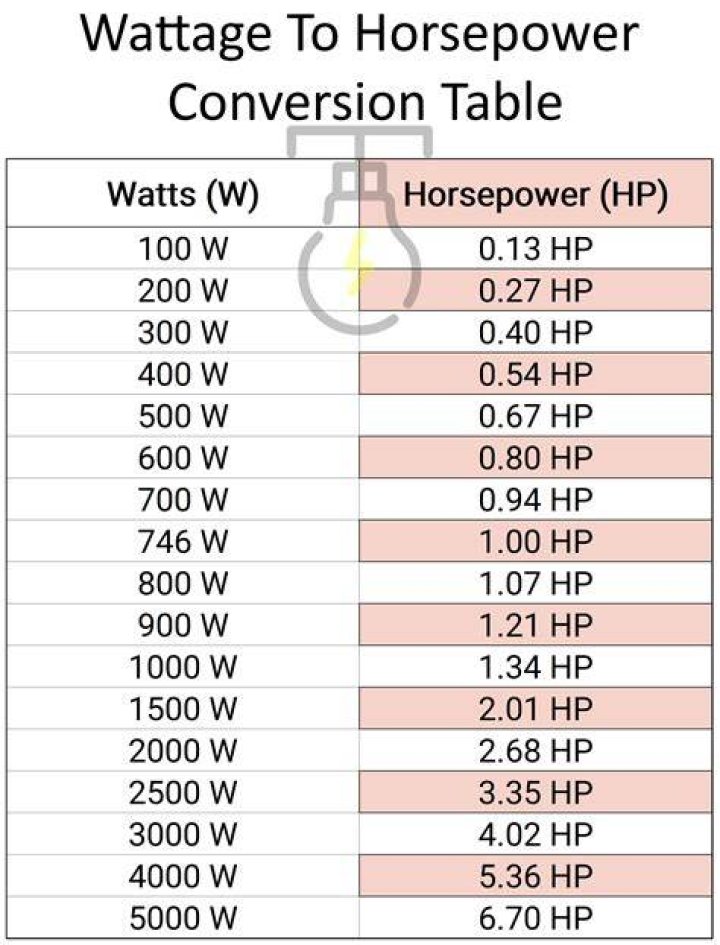 What CC is 6.5 horsepower?