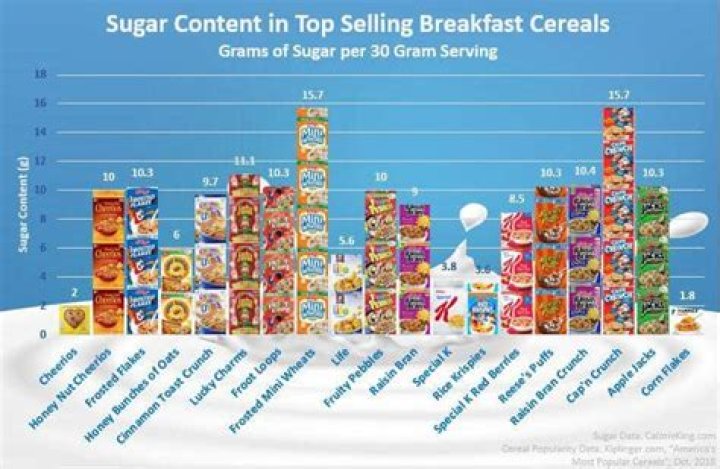 What cereal has the most sugar?