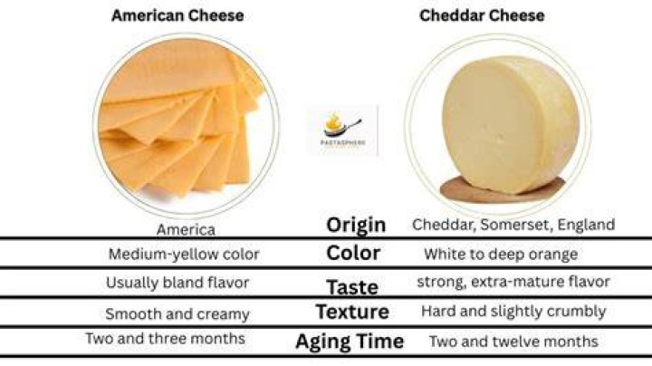 What cheese is similar to Cheddar?