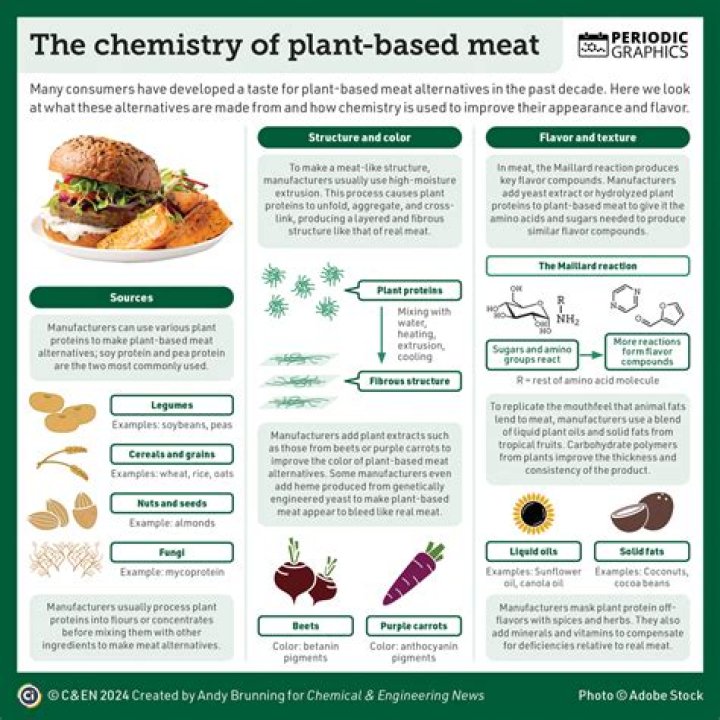 What chemicals are used in plant-based meat?