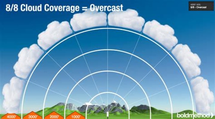 What cloud coverage constitutes a ceiling?