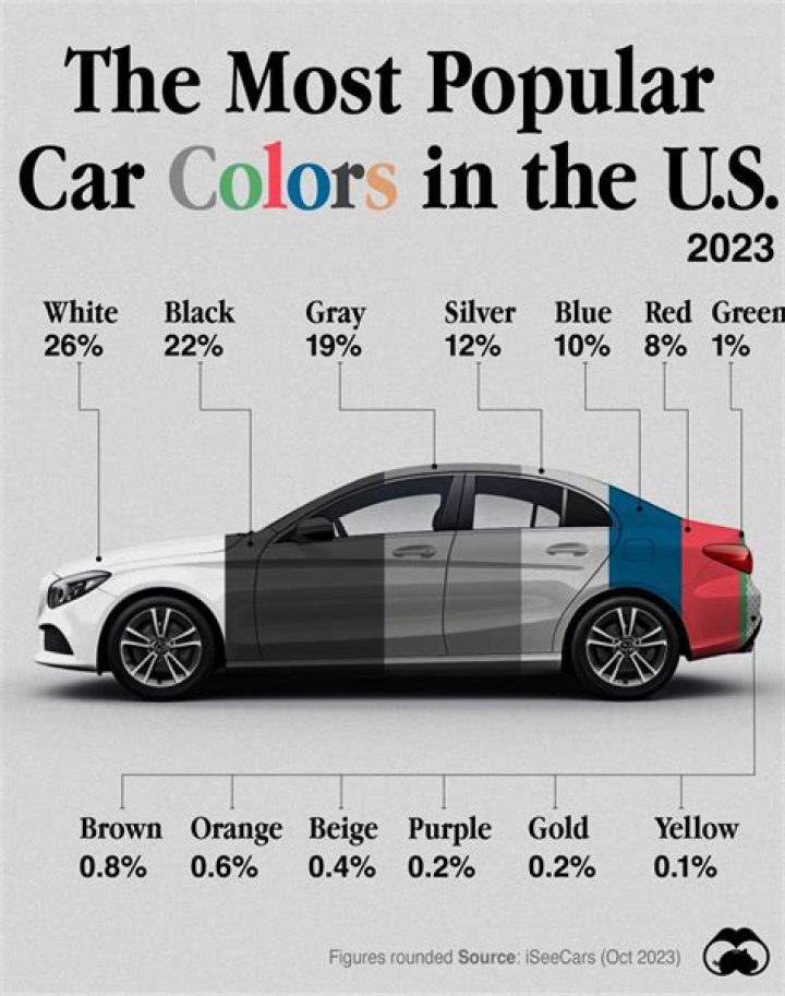 What color car is the cheapest?