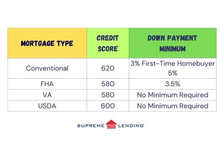 What credit score do I need for Lowes financing?