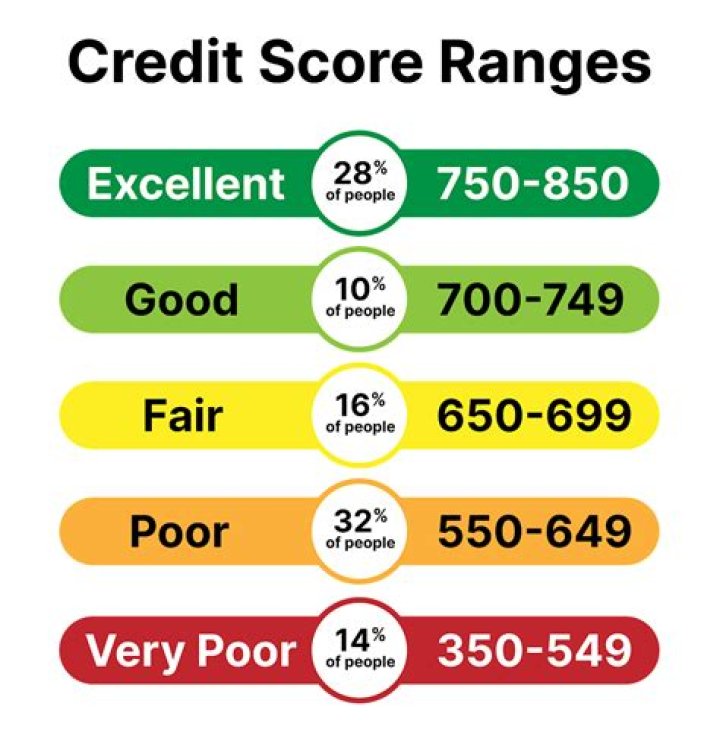 What credit score is needed for a Home Depot loan?