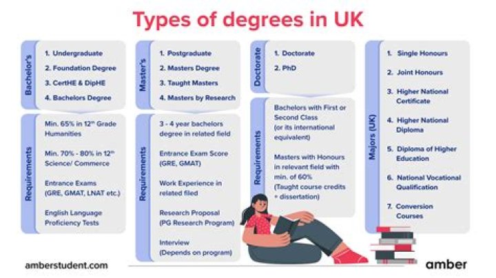 What degree is CDN?