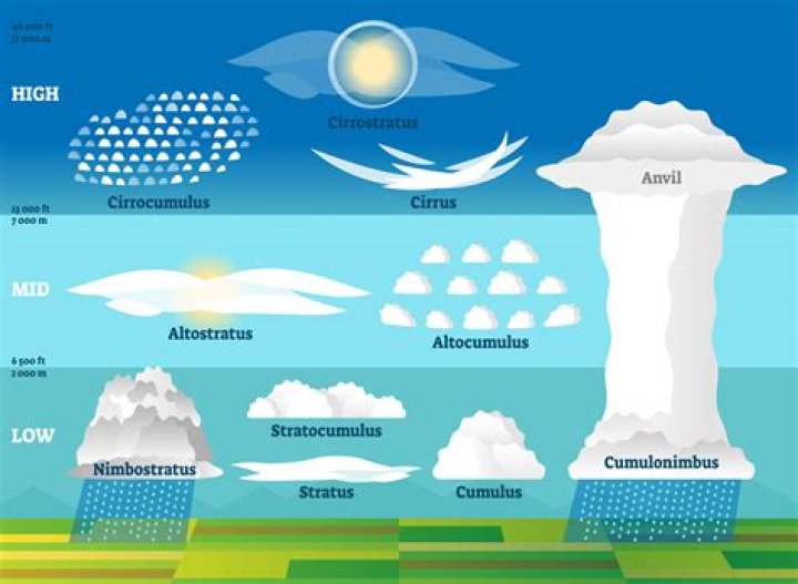 What do Nimbo-form clouds do?