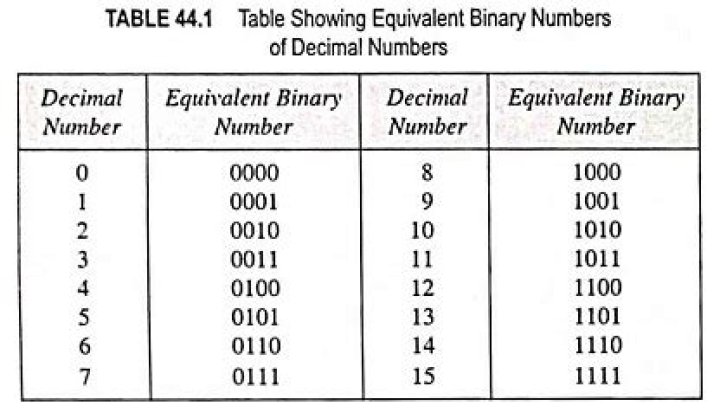 What does 10101 mean in binary?