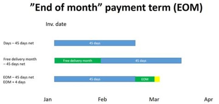 What does 45 days EOM mean?