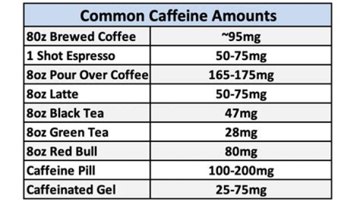 What does 70mg of caffeine equal?