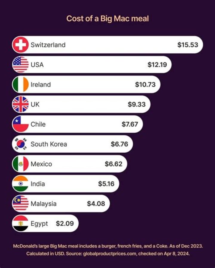 What does a Big Mac meal cost?