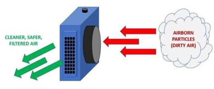 What does an air scrubber do?