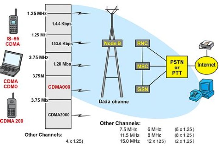 What does CDMA unlocked mean?