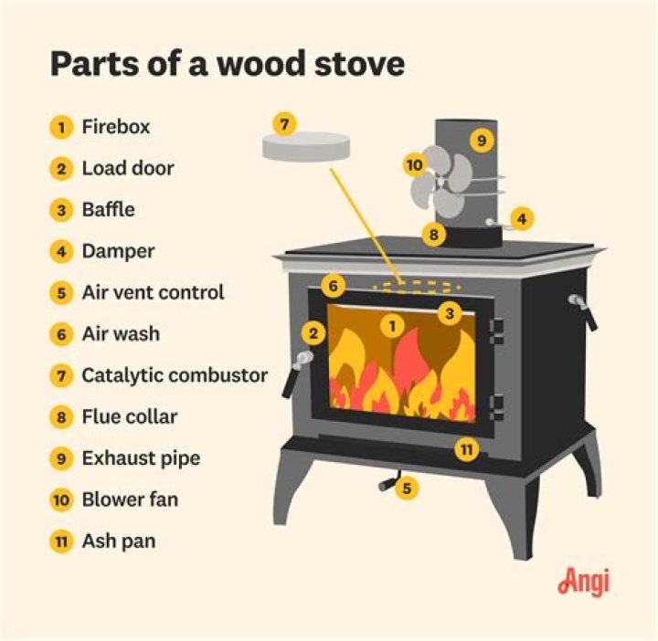 What does F3 mean on a stove?