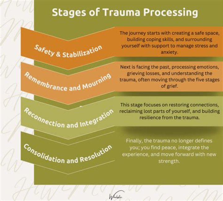 What does processing mean for disability?