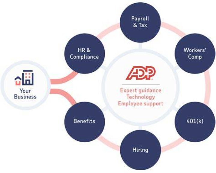 What does the company ADP do?