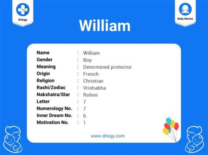 What does the name William mean in Hebrew?