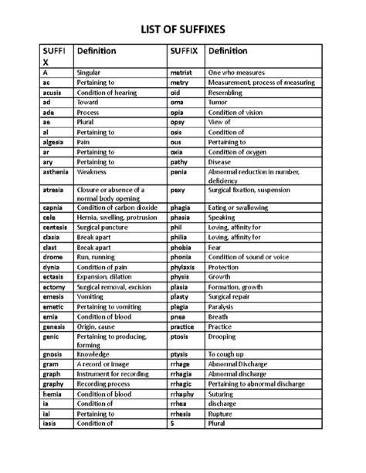 What does the suffix itis mean in medical terms?