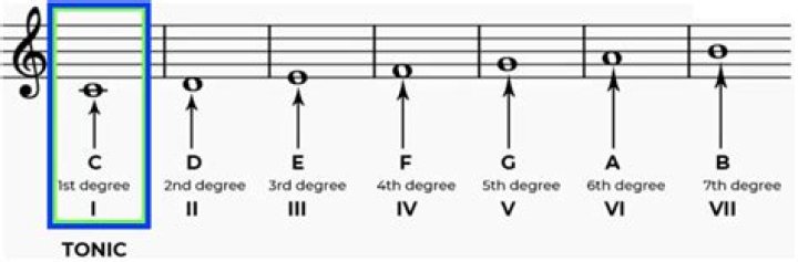 What does tonic mean in music?