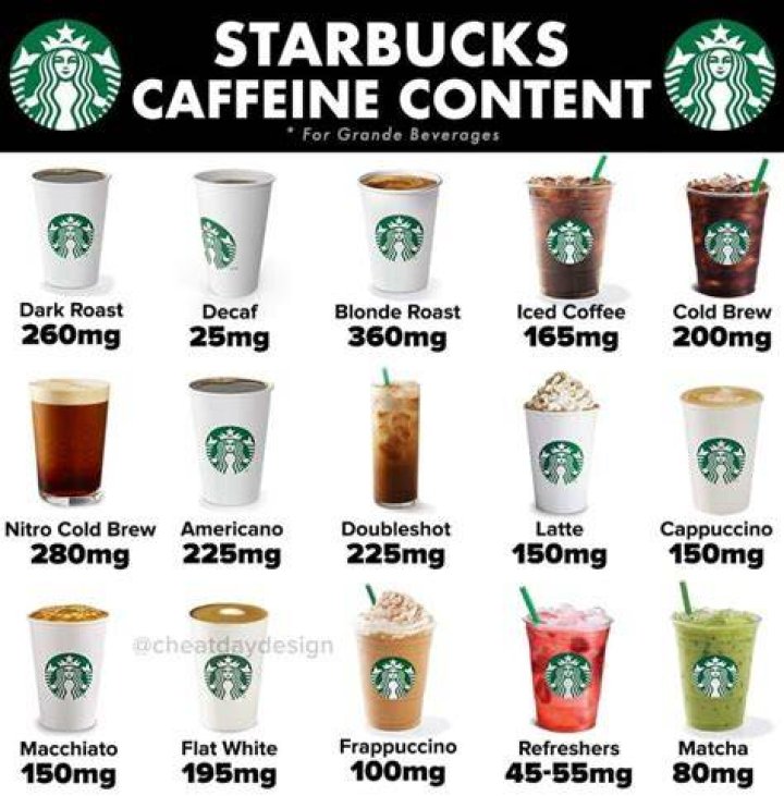 What drink has the most caffeine at Starbucks?