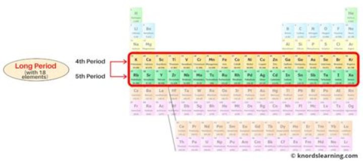 What elements are found in Period 4?
