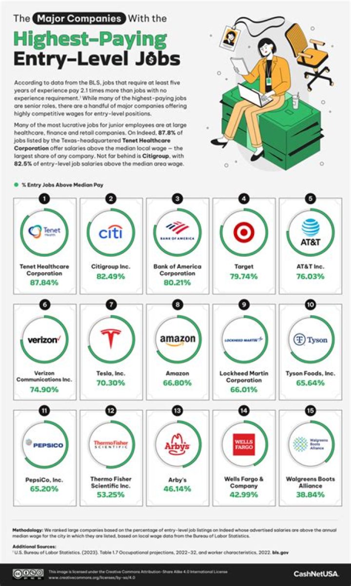 What entry level position at Walmart pays the most?