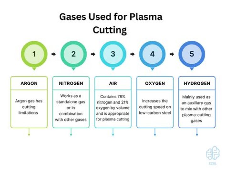 What gas is used for plasma cutting?