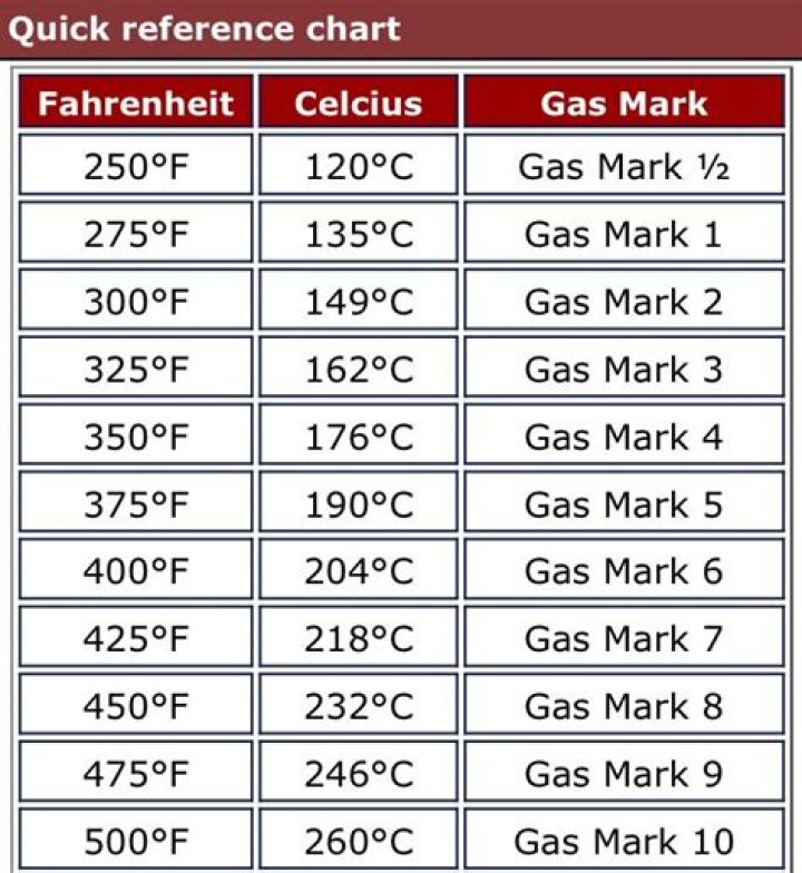 What gas mark is 220 Fahrenheit?