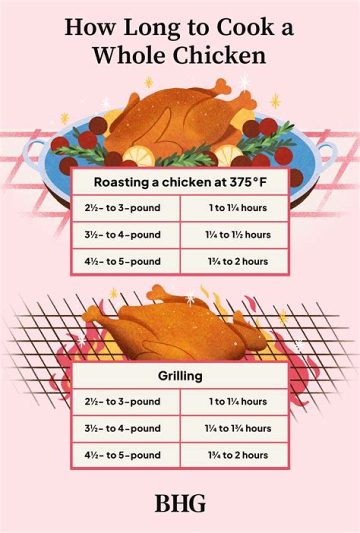 What happens if you cook and eat old chicken?
