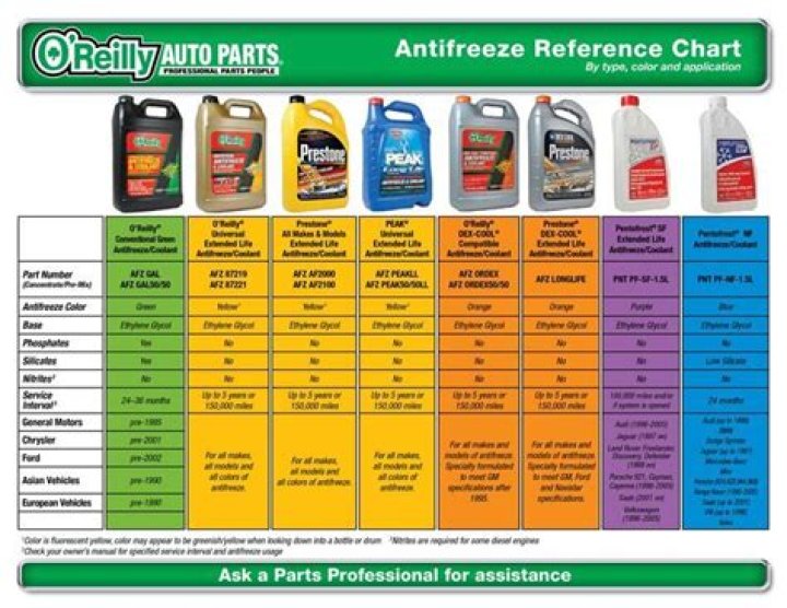 What happens if you use the wrong color antifreeze?