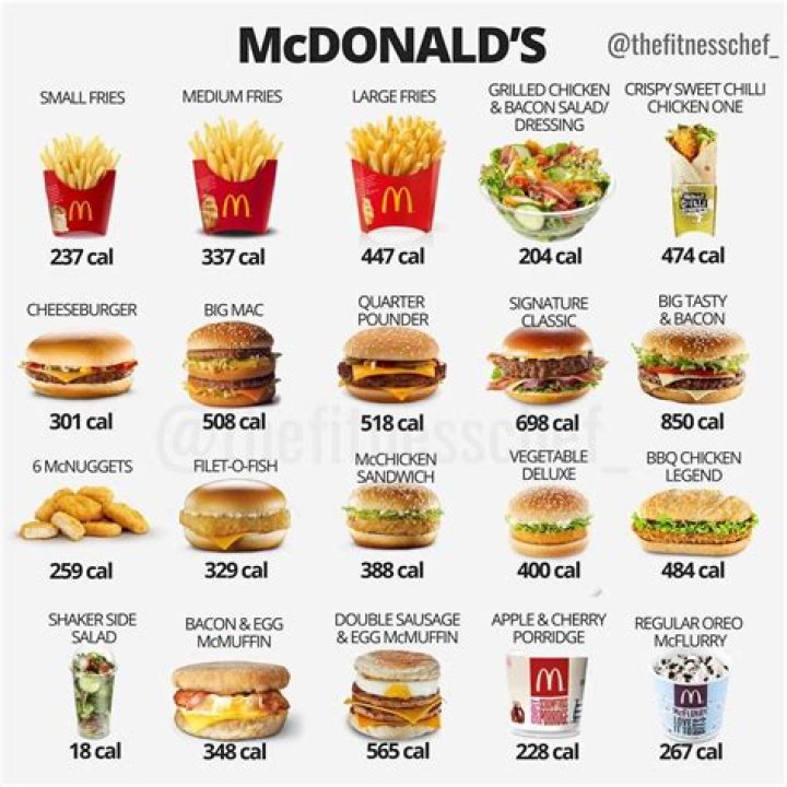 What has least calories at McDonald’s?