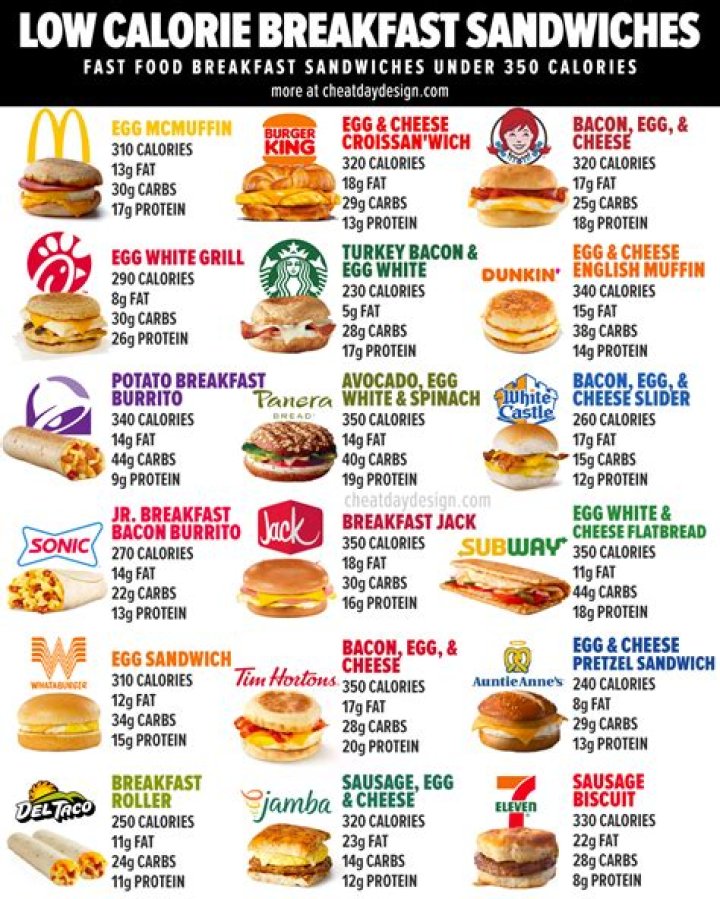 What has the lowest calories at McDonald’s?