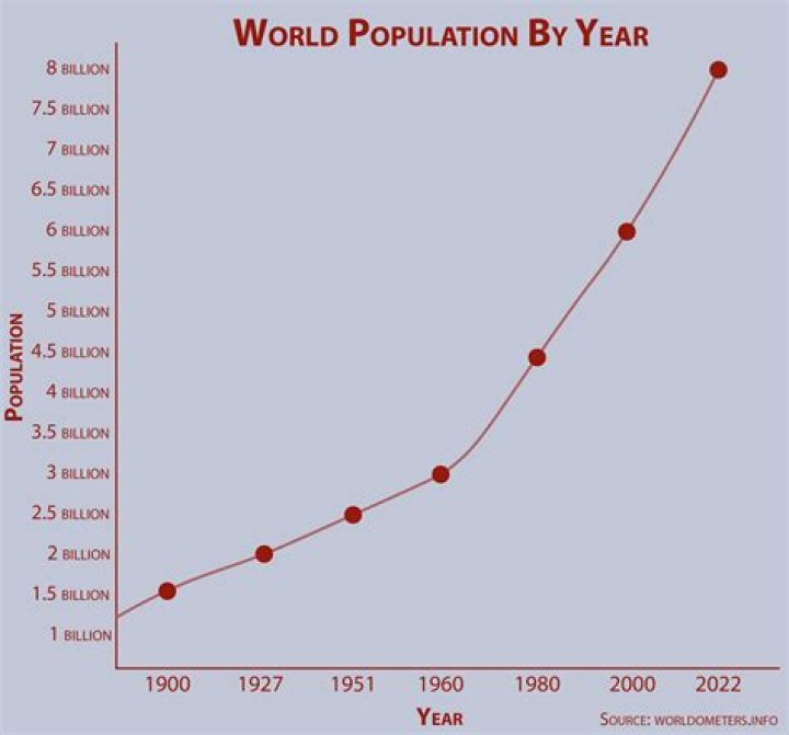 What is .05 percent of the world population?