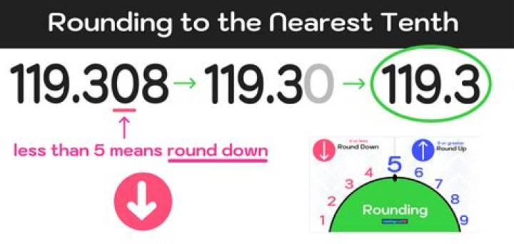 What is 15.839 rounded to the nearest tenth?