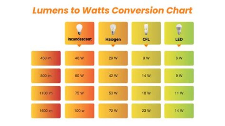 What is 50 lumens in Watts?