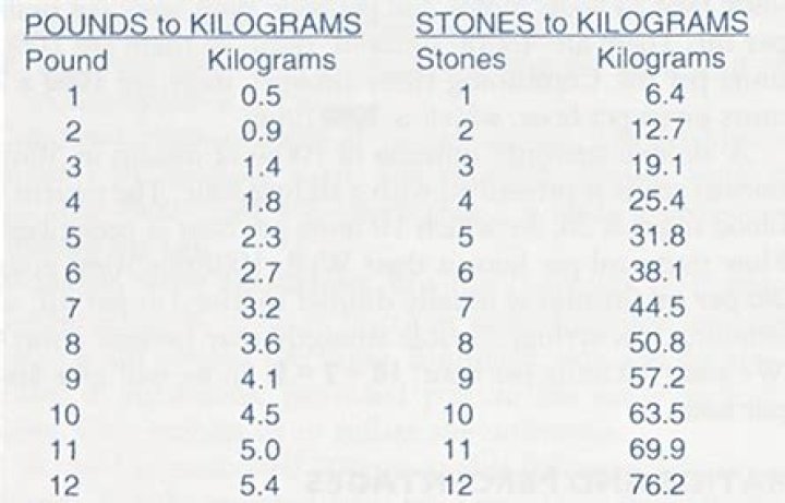 What is 64 kg in stones and LBS?