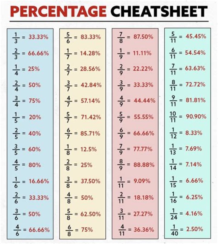 What is 7/2 as a percentage?