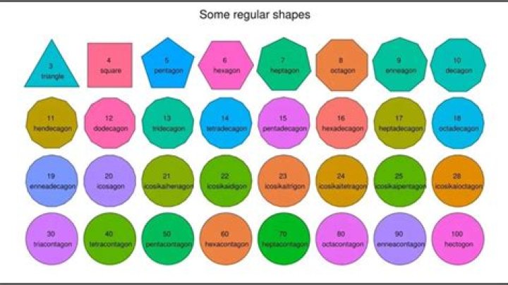What is a 9999 sided shape called?