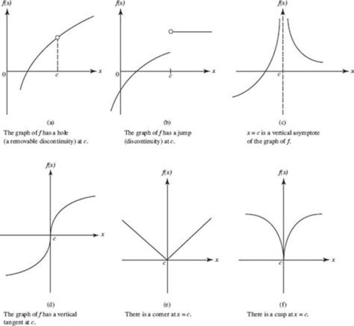 What is a corner in calculus?