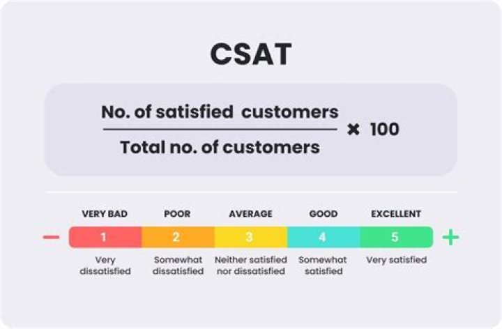 What is a CSAT score?