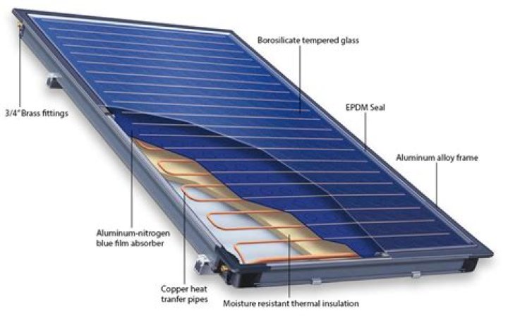 What is a flat plate?