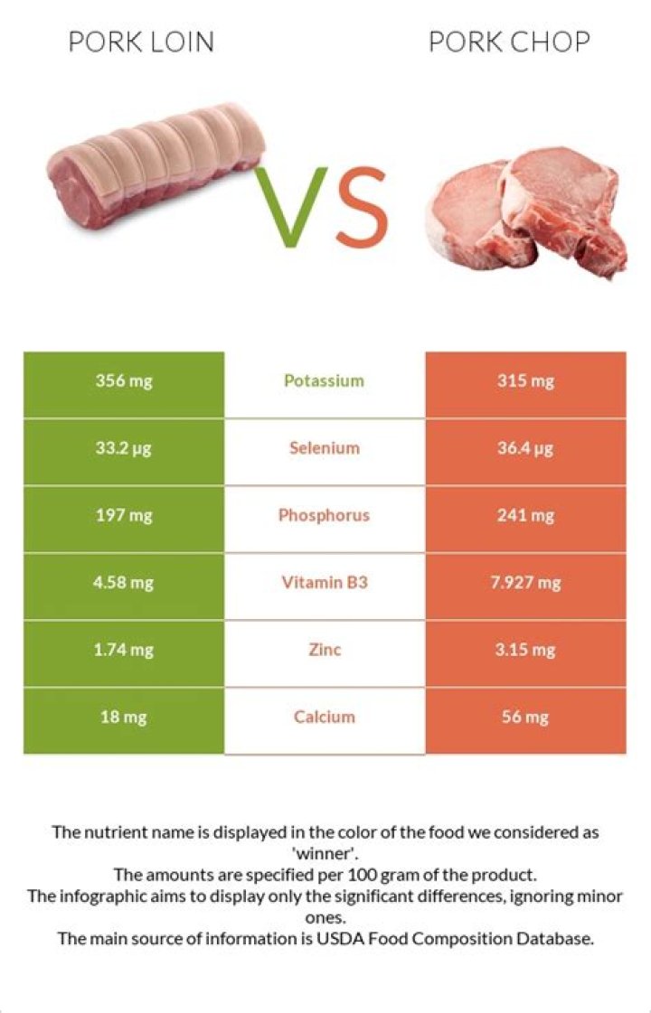 What is a serving size of pork chop?