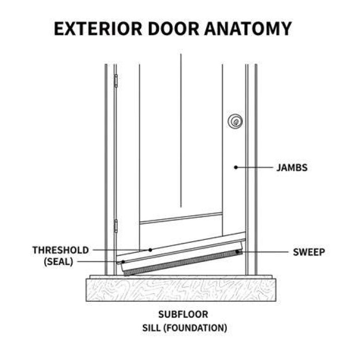 What is a threshold for a door?
