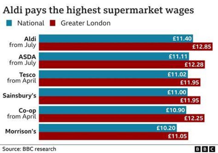 What is Aldi pay period?