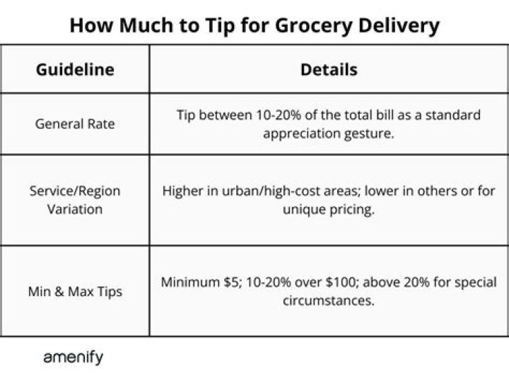 What is an appropriate tip for grocery delivery?