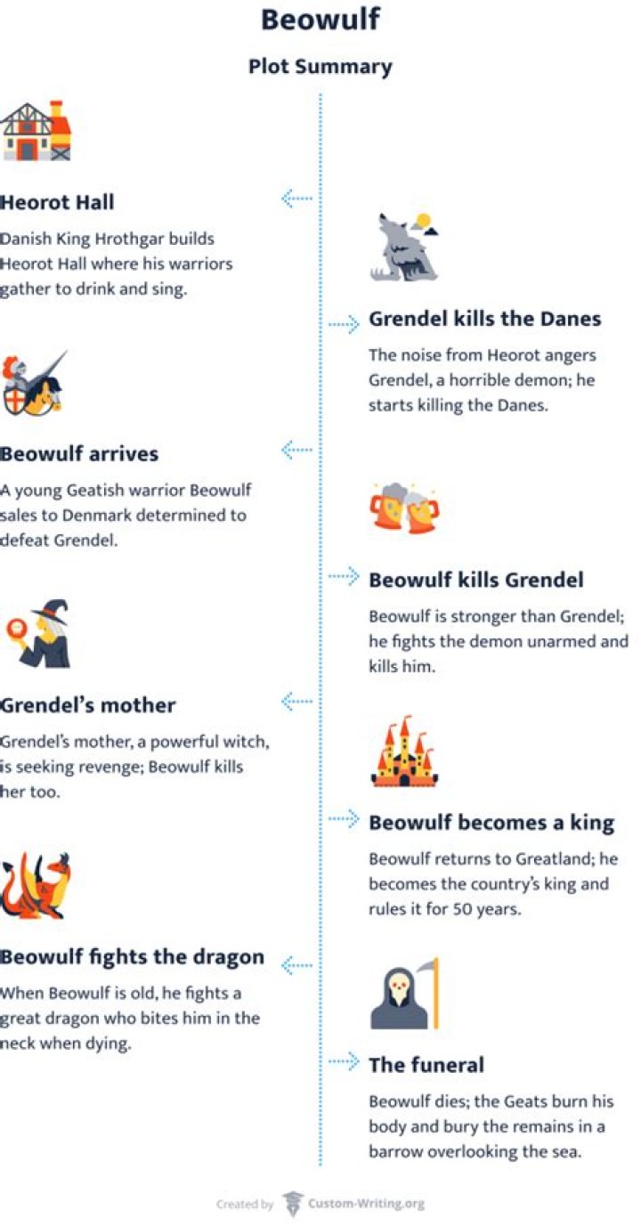 What is Beowulf’s gift?