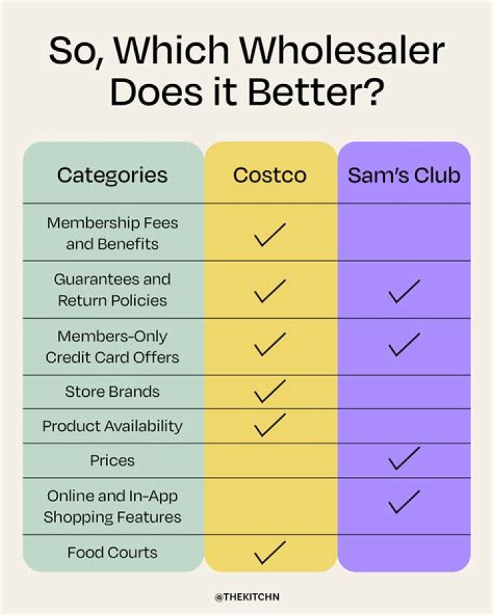 What is better Costco or Sam’s Club?