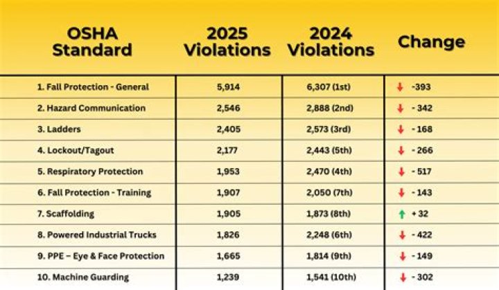 What is considered an OSHA violation?